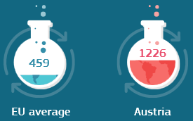 Horizon 2020, R&D Country profile